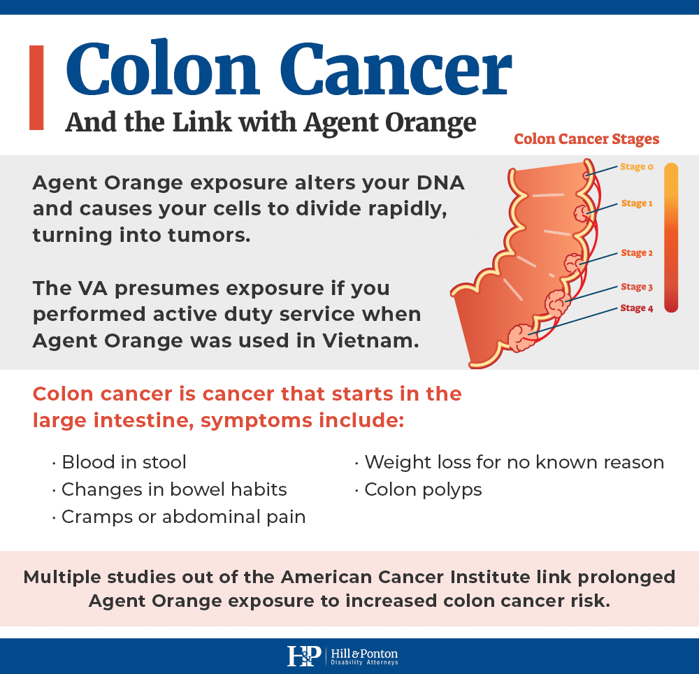 agent orange causes colon cancer