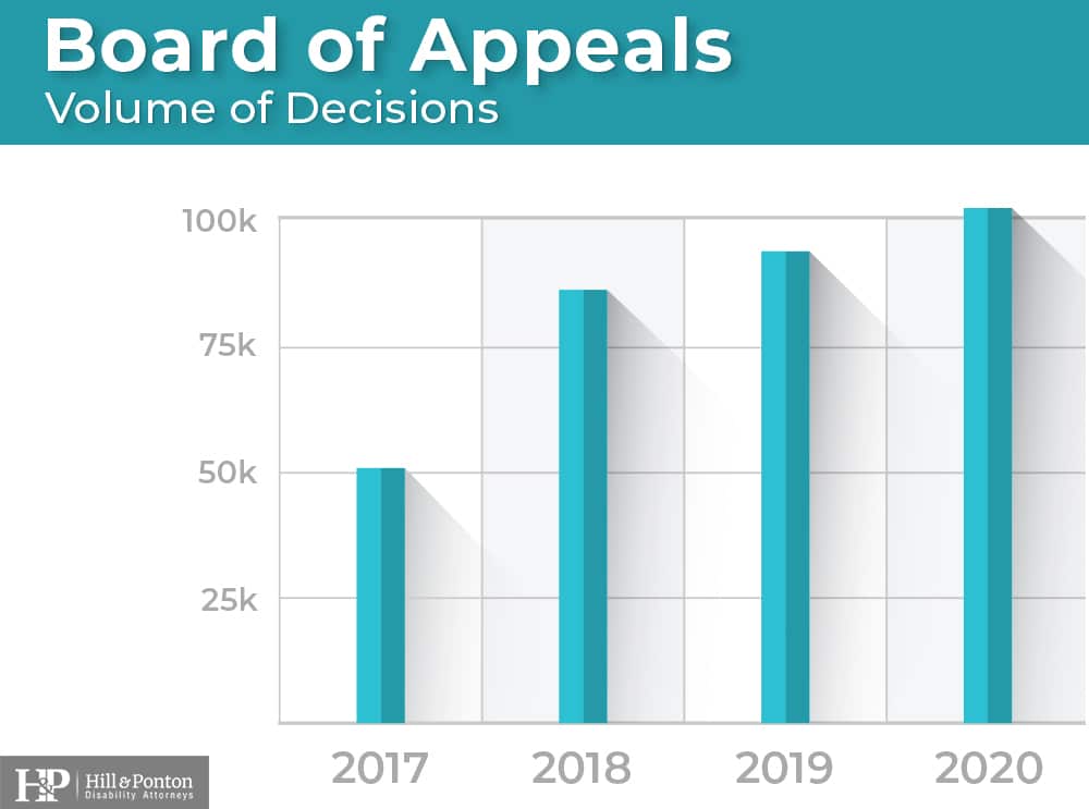 Board of Appeals