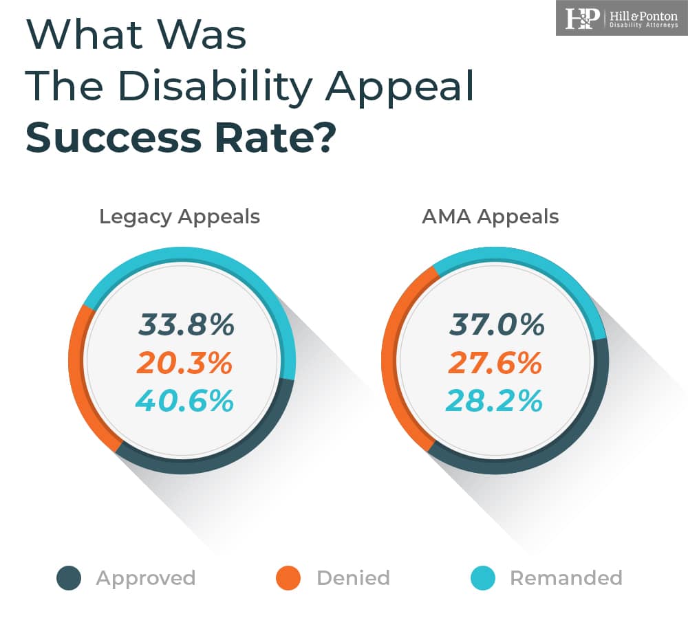 disability appeal success rate