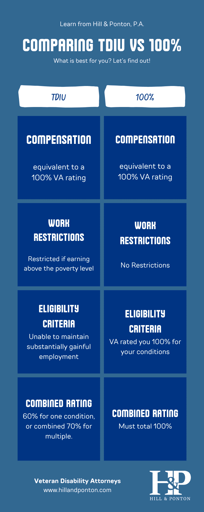 Comparison Table of TDIU and 100 Percent