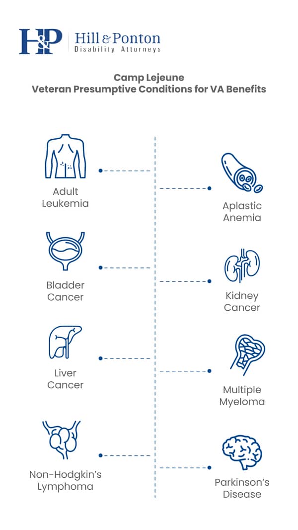 camp lejeune veteran presumptive conditions for va benefits