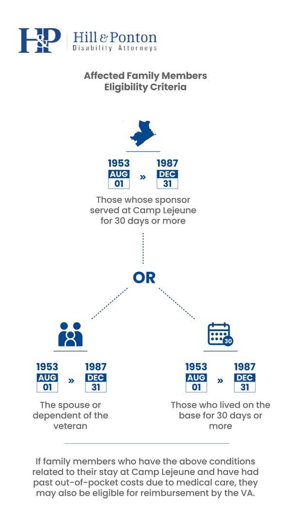 affected camp lejeune family members eligible criteria