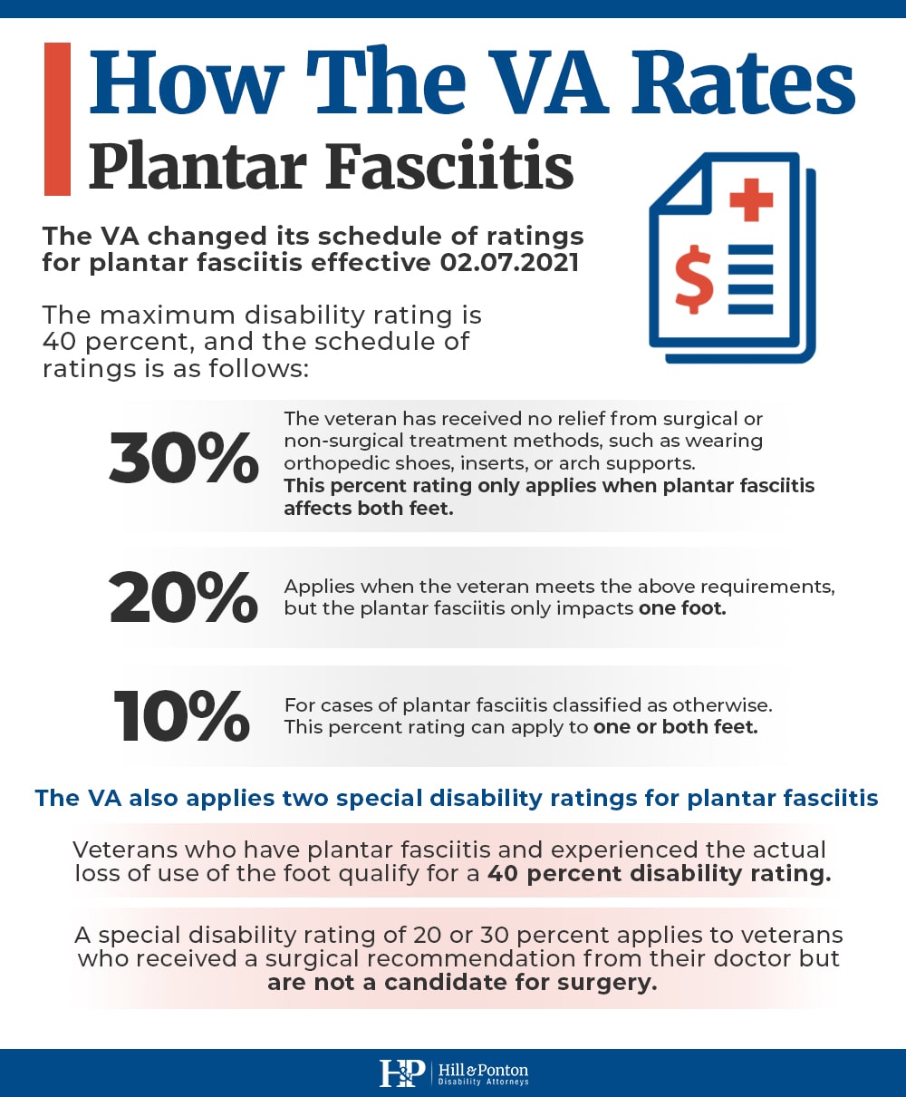 VA Disability Ratings for Plantar Fasciitis | Hill & Ponton, P.A.