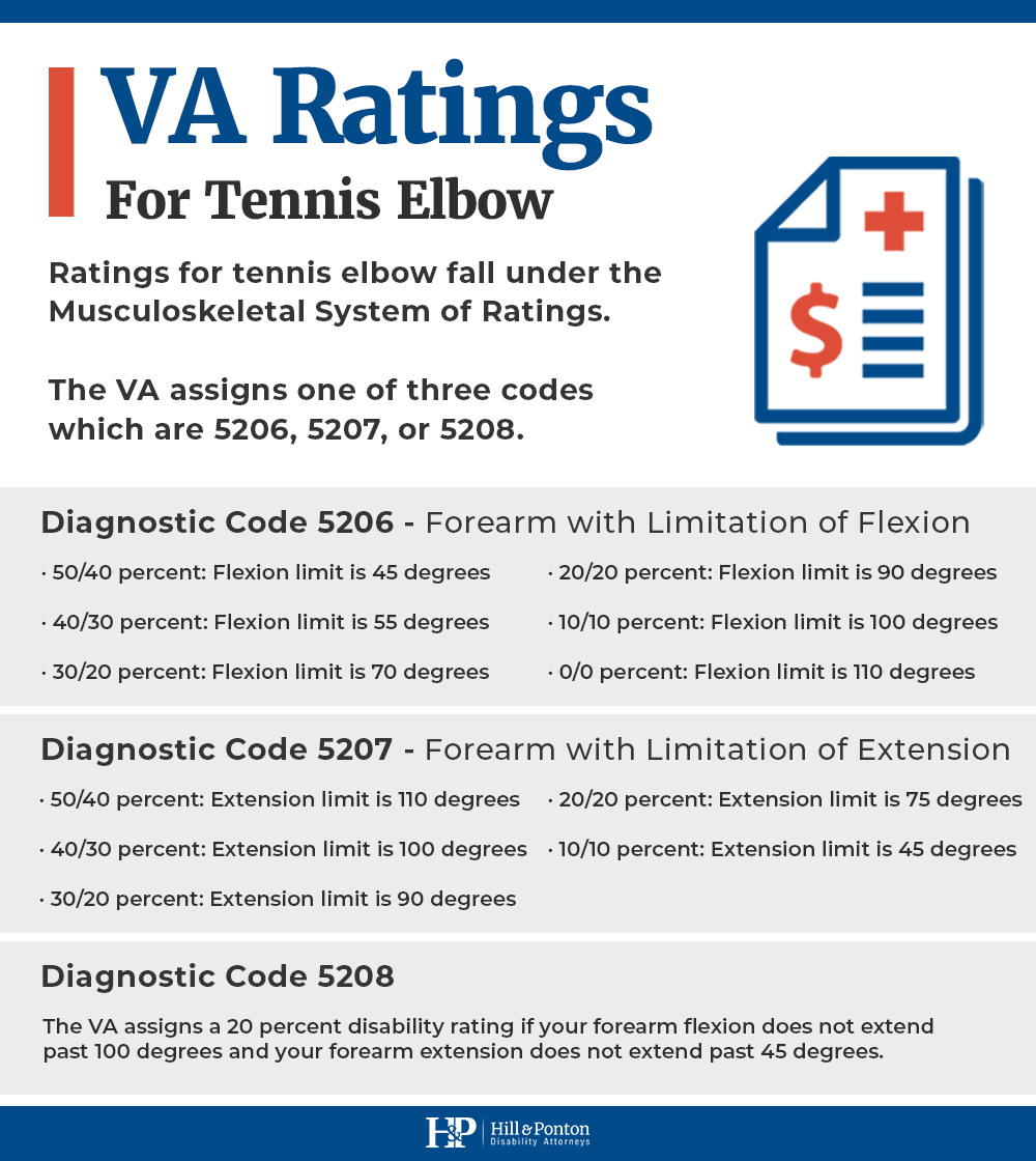 VA Disability Ratings for Tennis Elbow Hill & Ponton, P.A.