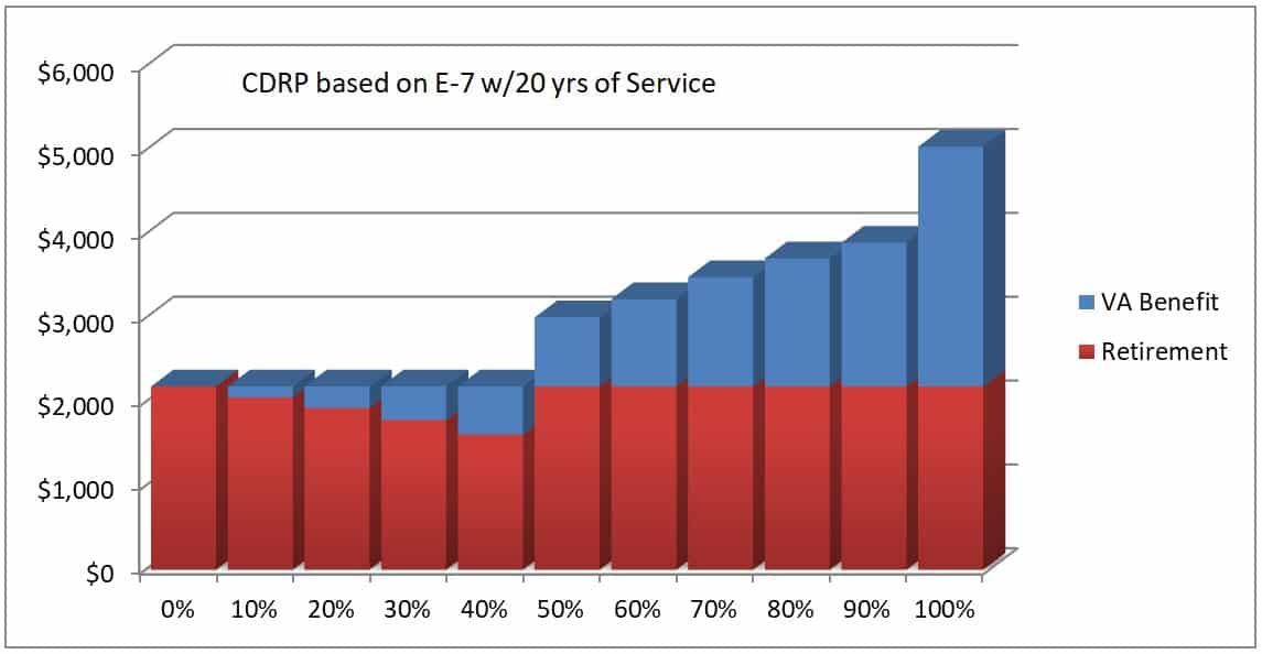 Concurrent Retirement And VA Disability Pay | Hill & Ponton, P.A.